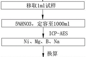 陶瓷金屬化電鍍液檢測的化學分析方法