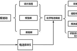 基于數(shù)據(jù)驅動的化學電池儲能應用分析方法