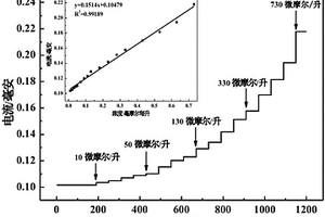 基于水合肼檢測的電化學(xué)傳感器及其制備方法