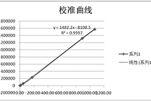 檢測血清/血漿中胰島素的化學發(fā)光定量檢測試劑盒及其制備方法和檢測方法