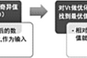 基于MREM化學計量法與色譜聯(lián)用的中藥成分分析方法