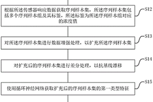 化學(xué)傳感器定量檢測結(jié)果預(yù)測模型形成方法及檢測方法