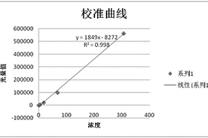 檢測血清/血漿中肌酸激酶同工酶的化學發(fā)光定量檢測試劑盒及其制備方法