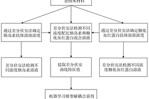 同時檢測胰島素與糖化血紅蛋白的電化學(xué)檢測方法