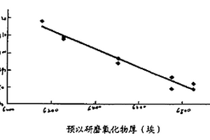 決定化學(xué)機(jī)械研磨的過度研磨時間的方法