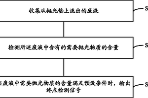 化學(xué)機(jī)械拋光設(shè)備、化學(xué)機(jī)械拋光終點檢測裝置和方法