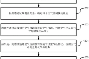 面向企業(yè)工廠的危險化學(xué)品的檢測方法和?；窓z測系統(tǒng)