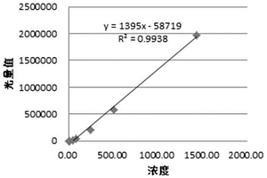 肌紅蛋白的化學發(fā)光定量檢測試劑盒及其制備方法和檢測方法