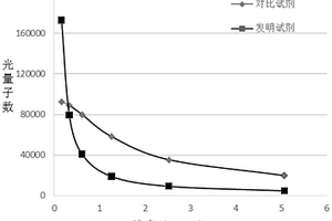 定量檢測地高辛的化學發(fā)光免疫檢測試劑盒及其制備方法