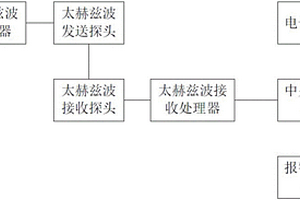 危險(xiǎn)化學(xué)氣體檢測(cè)太赫茲安全門及檢測(cè)方法