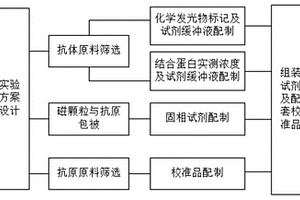 透明質酸化學發(fā)光免疫檢測試劑盒及其制備方法