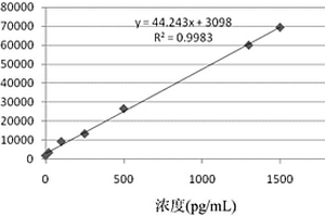 抑制素B化學發(fā)光免疫檢測試劑盒及其制備方法