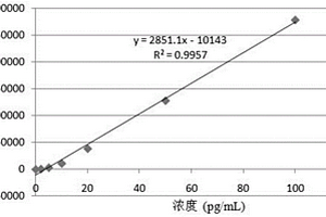 精子頂體酶化學(xué)發(fā)光免疫檢測試劑盒及其制備方法