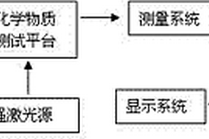 便攜式化學物質(zhì)快速檢測儀