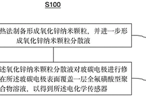 檢測(cè)抗壞血酸、尿酸、多巴胺的電化學(xué)傳感器及制備方法