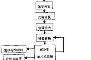 檢測水體化學(xué)需氧量的方法