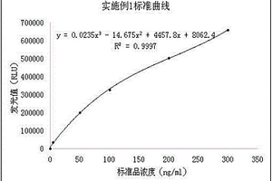 HBP的磁微?；瘜W(xué)發(fā)光法檢測試劑盒及其制備方法