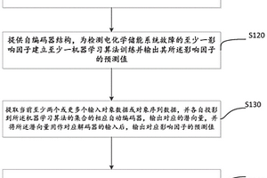 利用機器學(xué)習檢測電化學(xué)儲能系統(tǒng)故障的方法、系統(tǒng)和裝置