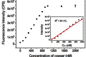 基于點(diǎn)擊化學(xué)和氧化石墨烯檢測(cè)銅離子的方法