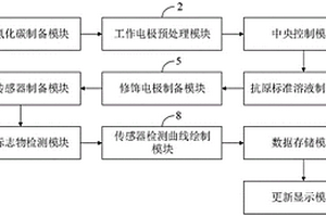 檢測腫瘤標(biāo)志物的電致化學(xué)發(fā)光免疫傳感器及其應(yīng)用