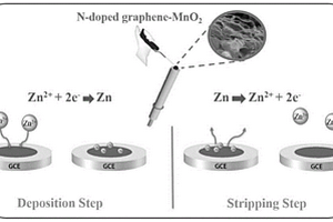 MnO2/N摻石墨烯電化學(xué)傳感器制備方法及鋅離子檢測(cè)應(yīng)用