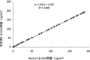 游離人絨毛膜促性腺激素β亞單位化學(xué)發(fā)光檢測試劑盒及其制備方法和使用方法