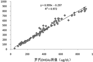 硫酸脫氫表雄酮化學(xué)發(fā)光檢測試劑盒及其制備方法