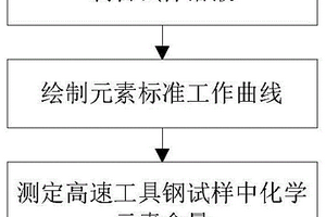 高速工具鋼中化學(xué)元素含量的快速檢測方法