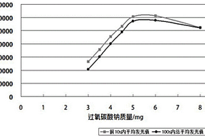 檢測魚浮靈效價(jià)的魯米諾化學(xué)發(fā)光體系及方法