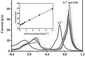 基于電化學(xué)探針檢測(cè)還原型谷胱甘肽的方法