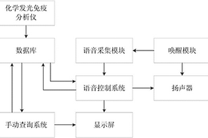 化學發(fā)光免疫分析儀檢驗數(shù)據(jù)查詢裝置及其查詢方法