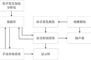 化學發(fā)光免疫分析儀檢驗數(shù)據(jù)查詢裝置