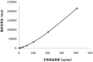 結(jié)核分枝桿菌特異性細(xì)胞免疫反應(yīng)磁微粒化學(xué)發(fā)光檢測(cè)試劑盒及其制備方法