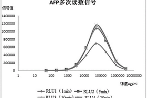 化學發(fā)光分析測定方法及使用該方法的系統(tǒng)、試劑盒