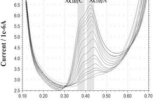同時檢測雙酚A和雙酚C的電化學傳感器制備方法及應用