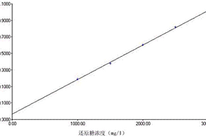 用流動(dòng)化學(xué)分析儀測(cè)定還原糖濃度的方法