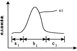 化學(xué)機(jī)械平坦化終點(diǎn)檢測(cè)方法