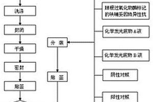 呋喃妥因化學發(fā)光檢測試劑盒