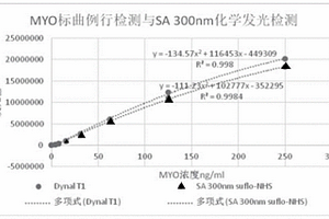 檢測肌紅蛋白含量的化學發(fā)光試劑盒及其應用