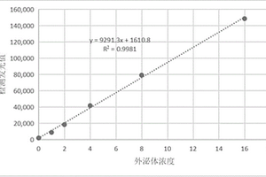 外泌體HER2蛋白的磁免疫化學(xué)發(fā)光檢測(cè)試劑盒