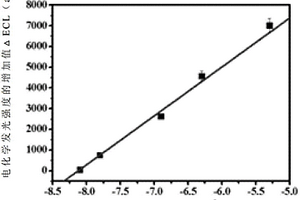 固態(tài)電化學(xué)發(fā)光檢測(cè)三聚氰胺的方法