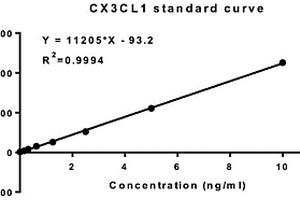 定量檢測(cè)人趨化因子CX3CL1的化學(xué)發(fā)光試劑盒