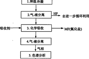 甲基磺酰氟CH3SO2F電化學(xué)氟化氣相產(chǎn)物的分析測定方法