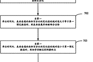 化學(xué)機(jī)械研磨終點(diǎn)的檢測(cè)方法