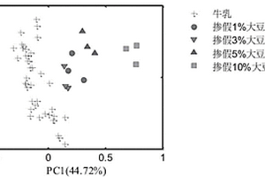 基于凝膠電泳與化學(xué)計(jì)量學(xué)檢測(cè)牛乳中非乳蛋白的方法