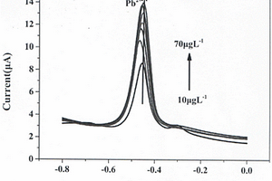 核桃殼基炭材料修飾玻碳電極檢測痕量重金屬的電化學方法