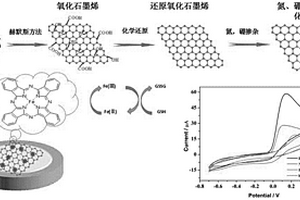 基于鐵酞菁/氮、硼摻雜還原氧化石墨烯的電化學(xué)傳感器及其制備方法和應(yīng)用