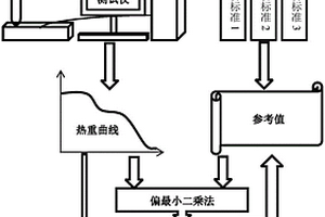 運(yùn)用熱重分析儀測(cè)定木質(zhì)纖維素植物化學(xué)成分含量的方法