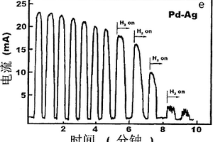 用于漏氫檢測的鈀合金電化學納米氫傳感器敏感層及方法