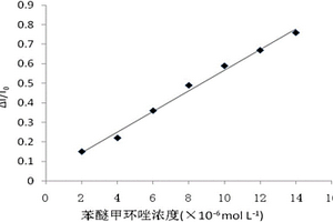 檢測苯醚甲環(huán)唑的分子印跡電化學(xué)傳感分析方法